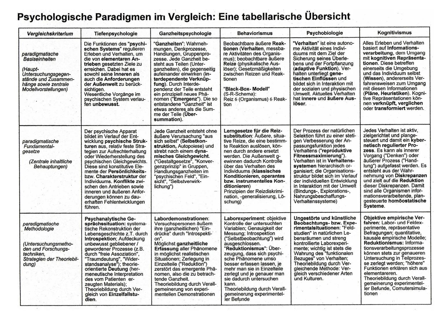 Rasteranalyse
Die Hauptströmungen
Es > Ich < Über. Ich
Moralitätsprinzip
Tiefenpsychologie
Lustprinzip
Behaviorismus
Humanistische
Psycholog