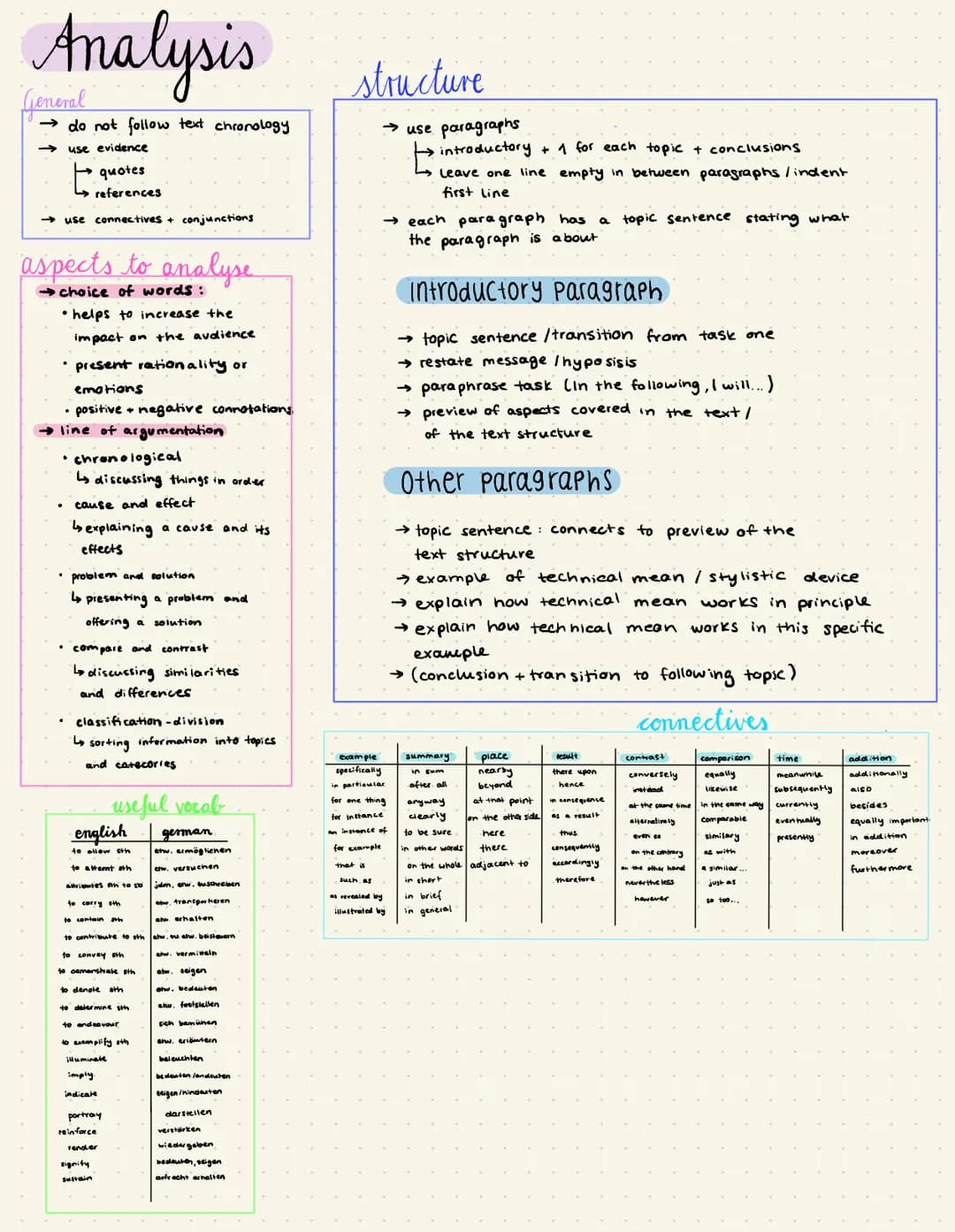 Analysis
General
→ do not follow text chronology
→ use evidence
quotes
references
→ use connectives + conjunctions
aspects to analyse
choice