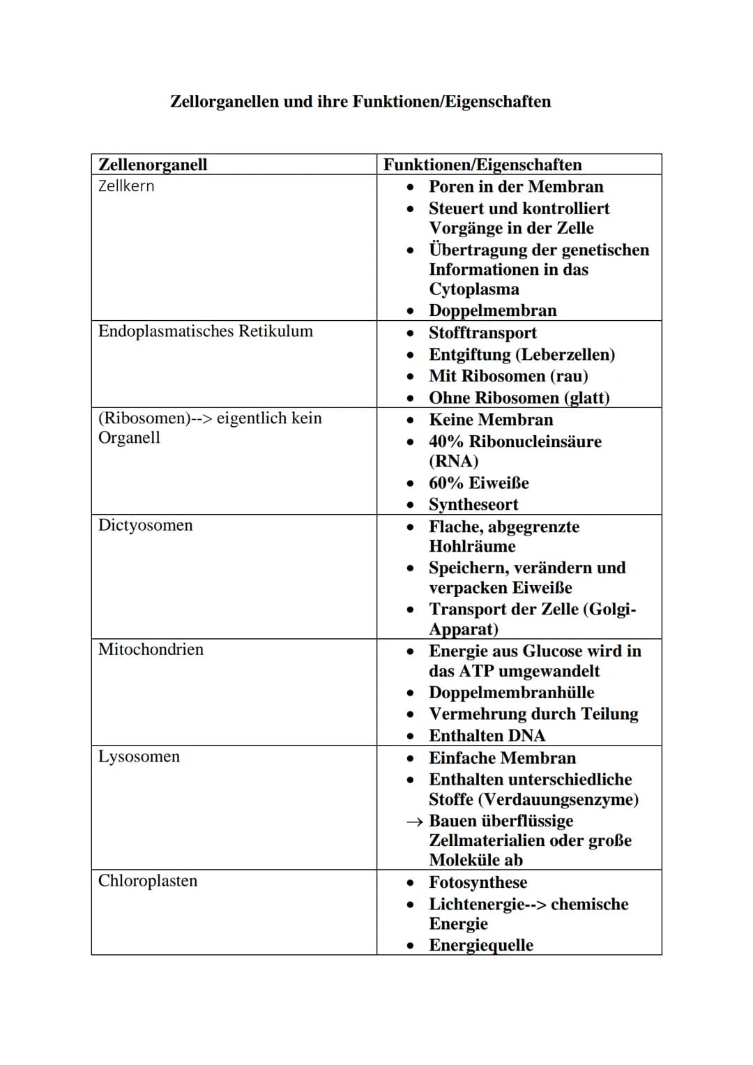 Zellorganellen und ihre Funktionen/Eigenschaften
Zellenorganell
Zellkern
Endoplasmatisches Retikulum
(Ribosomen)--> eigentlich kein
Organell