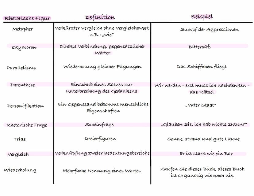 Rhetorische Figur
Alliteration
Anapher
Antithese
Ellipse
Epipher
Hypherbel
Inversion
Ironie
Klimax
Lítotes
Sprachliche Mittel
Definition
meh