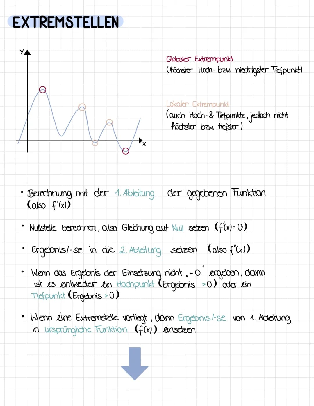 EXTREMSTELLEN
Y
●
●
●
●
O
X
Globaler Extrempunkt
(höchster Hoch- bzw. niedrigster Tiefpunkt)
Lokaler Extrempunkt
(auch Hoch- & Tiefpunkte, j