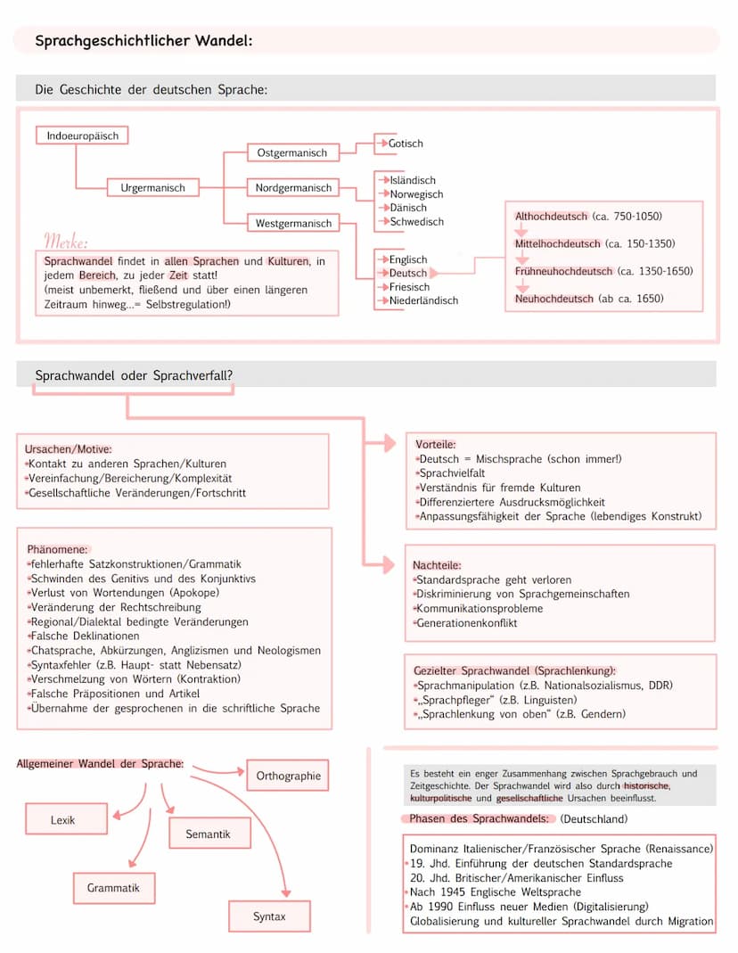 Schwerpunkt-Themen:
-Spracherwerbs-Theorien
-Sprachgeschichtlicher Wandel
-Sprachvarietäten
-Sprache-Denken-Wirklichkeit
Spracherwerbs-Theor