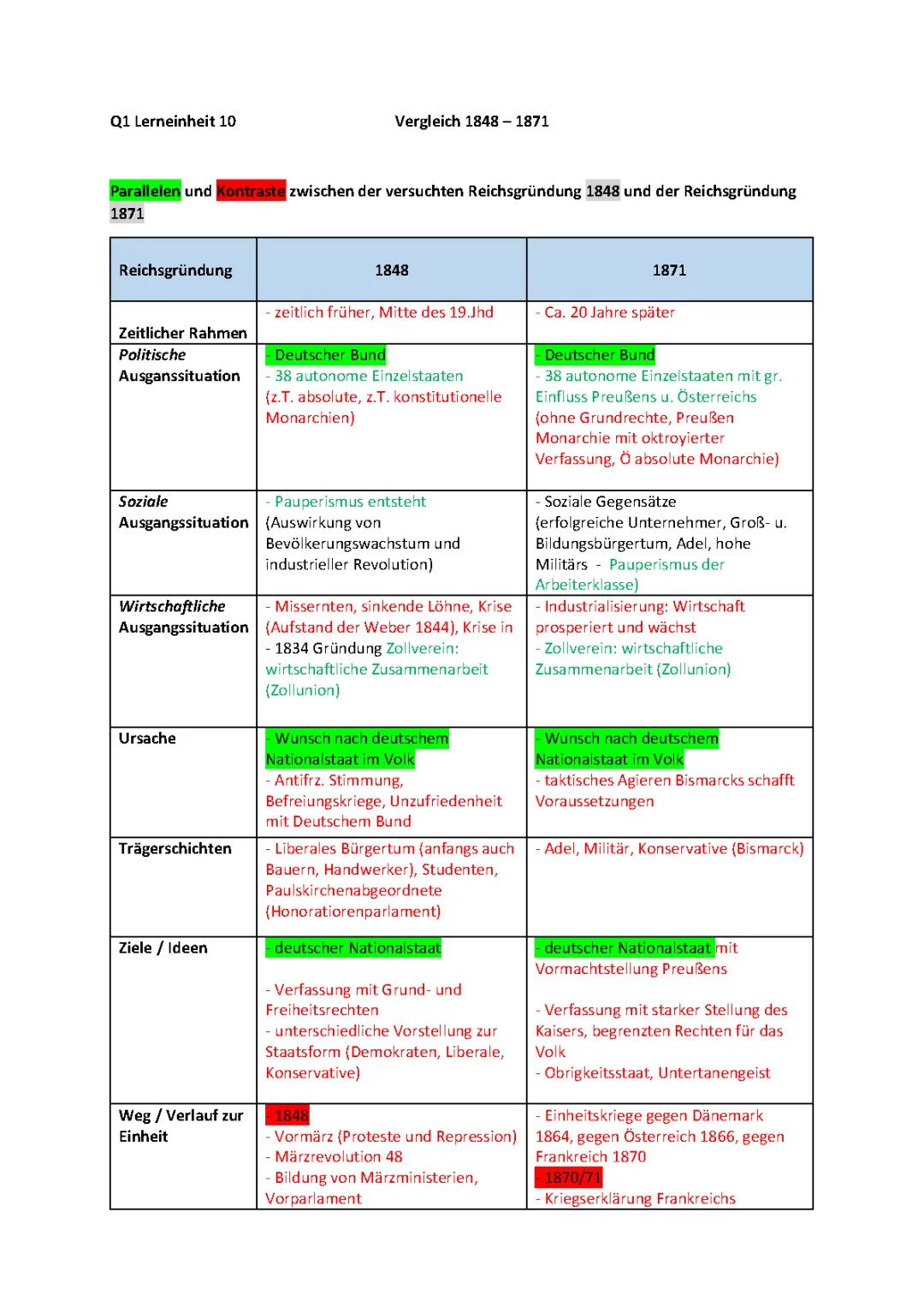 Vergleich Reichsgründung 1848 - 1871