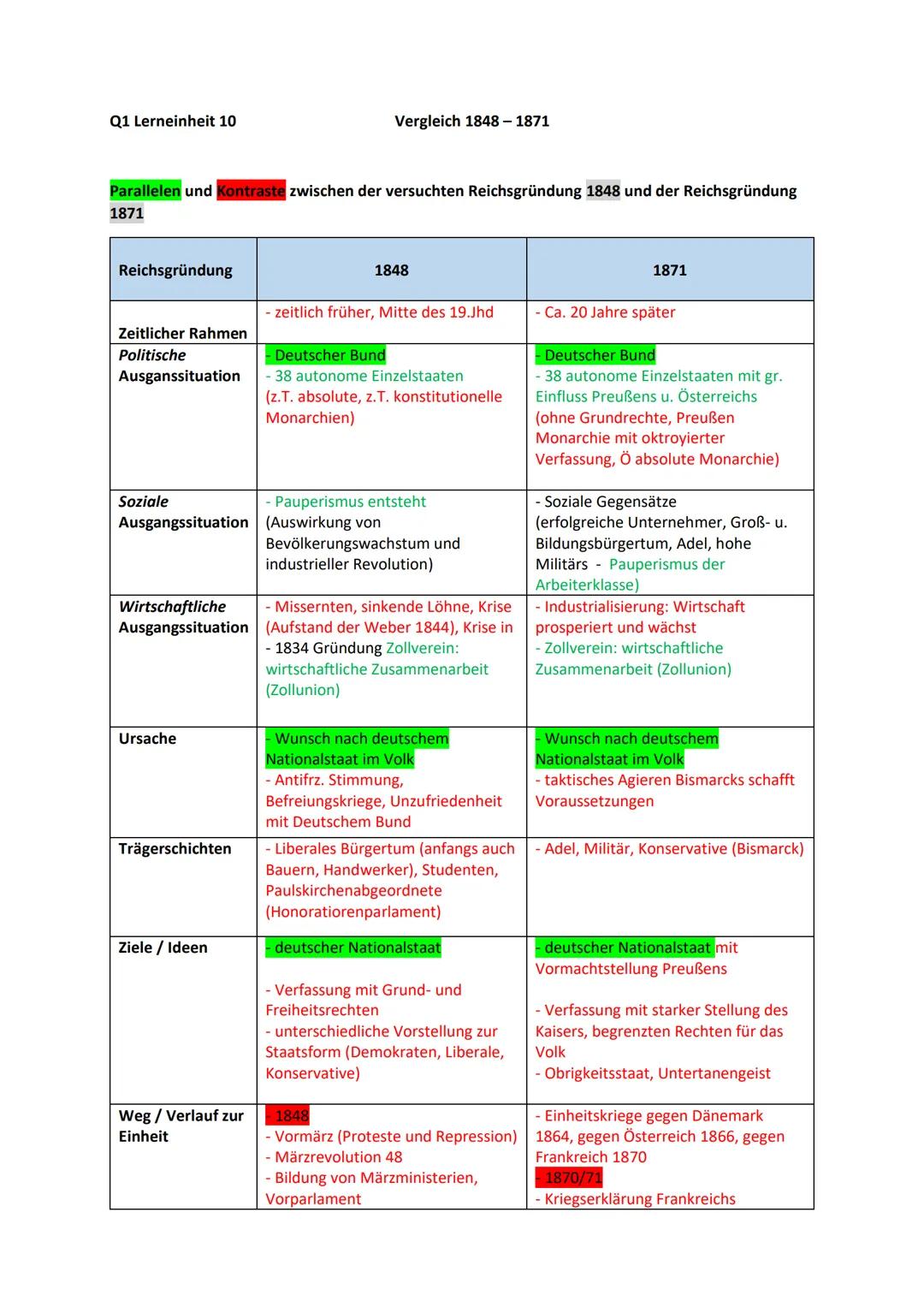 Q1 Lerneinheit 10
Parallelen und Kontraste zwischen der versuchten Reichsgründung 1848 und der Reichsgründung
1871
Reichsgründung
Zeitlicher