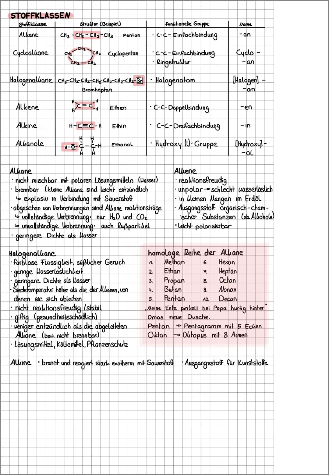 # STOFFKLASSEN

Stoffklasse | Struktur (Beispiel) | funktionelle Gruppe | Name
---|---|---|---
Alkane | CH3-CH2-CH2-CH3 Pentan | -C-C-Einfac