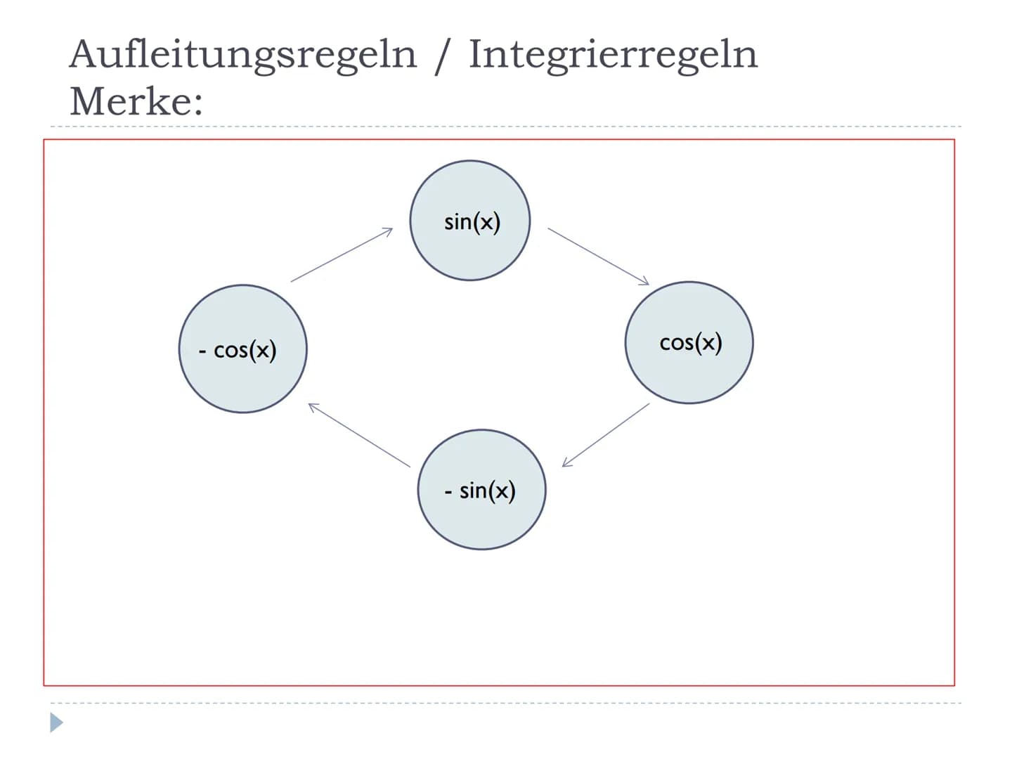 
<h2 id="wassindstammfunktionen">Was sind Stammfunktionen?</h2>
<p>Eine Stammfunktion ist eine differenzierbare Funktion F, die eine Ableitu