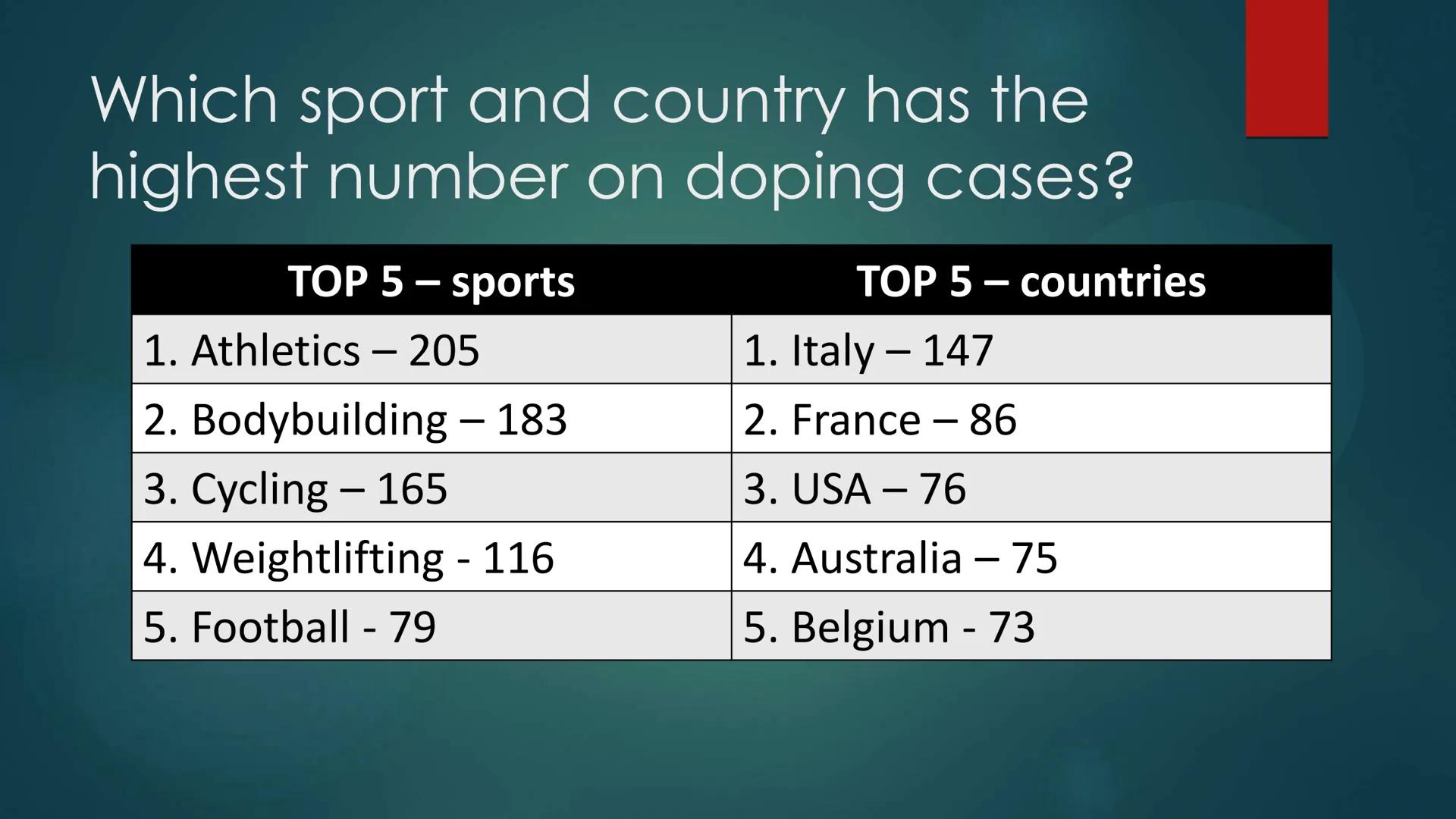 DOPING IN SPORTS
What is doping in sports?
A use of banned performance-enhancing drugs (PED) which improve the athletes
performance.
What ar