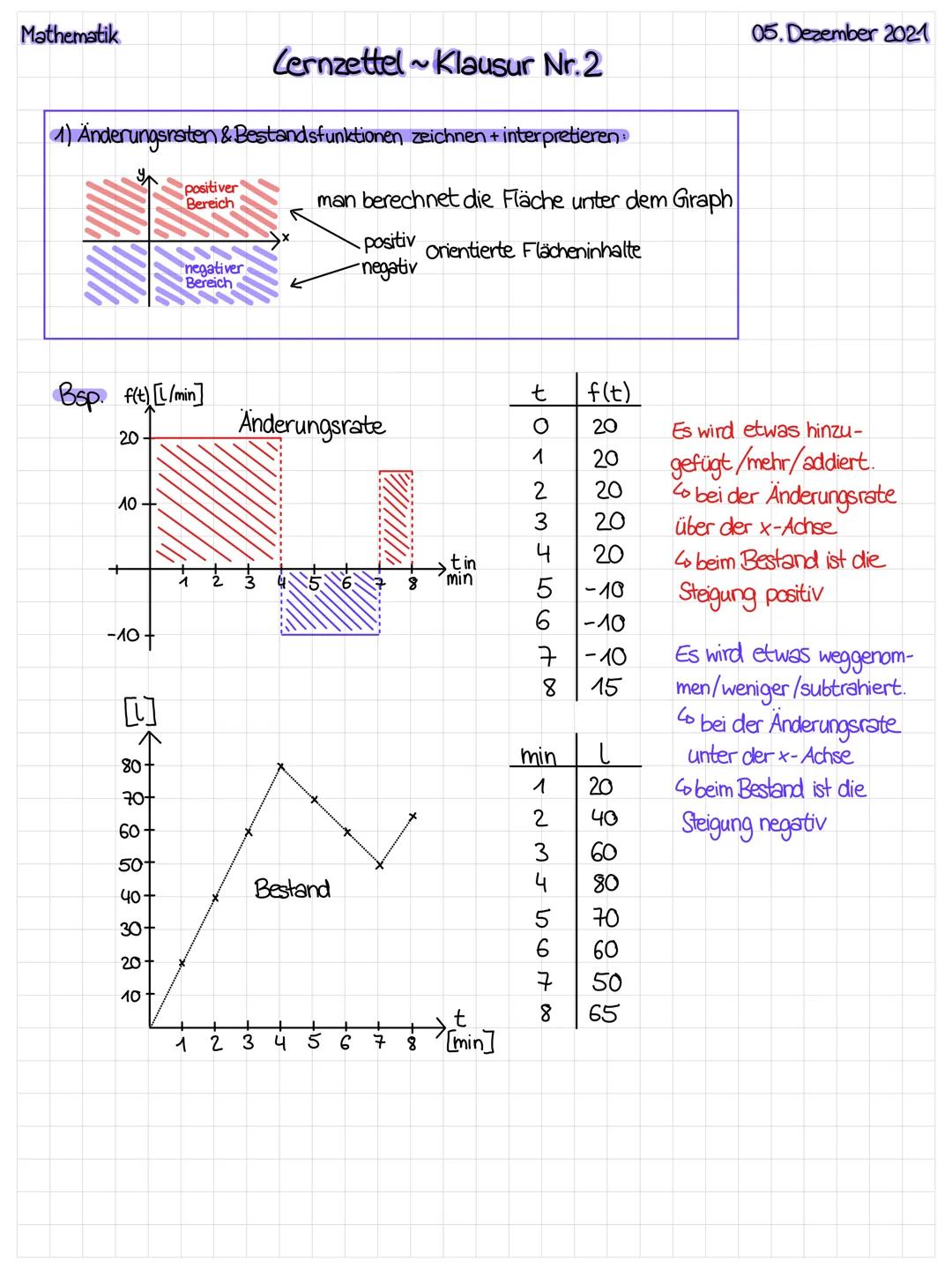 Mathematik
Klausur Nr.2
1) Änderungsraten & Bestandsfunktionen zeichnen + interpretieren
positiver
Bereich
Bsp. f(t) [l/min]
20
10
-10
80
à 