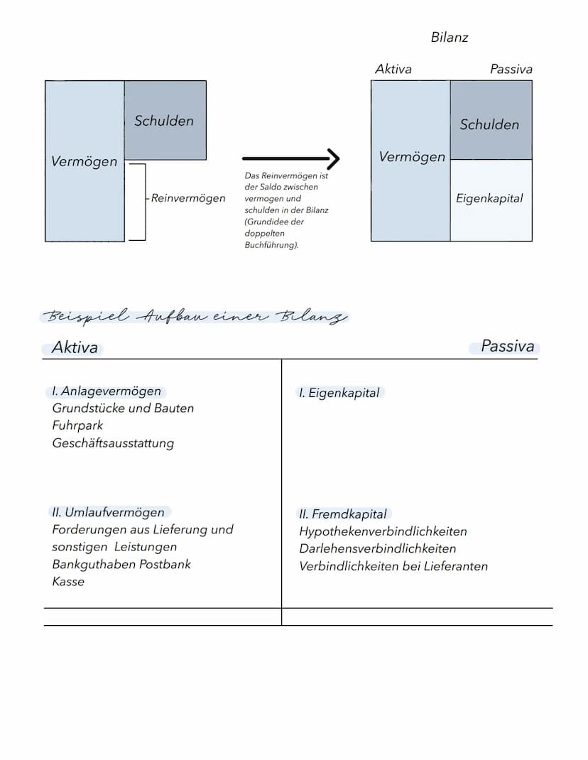 NOTEBOOK
Inventur, Inventar und Bilanz
GOOD MONDAYS PAPER Rechnungswesen
Inventur, Inventar & Bilanz
26 September 2024
Definition und Rechts