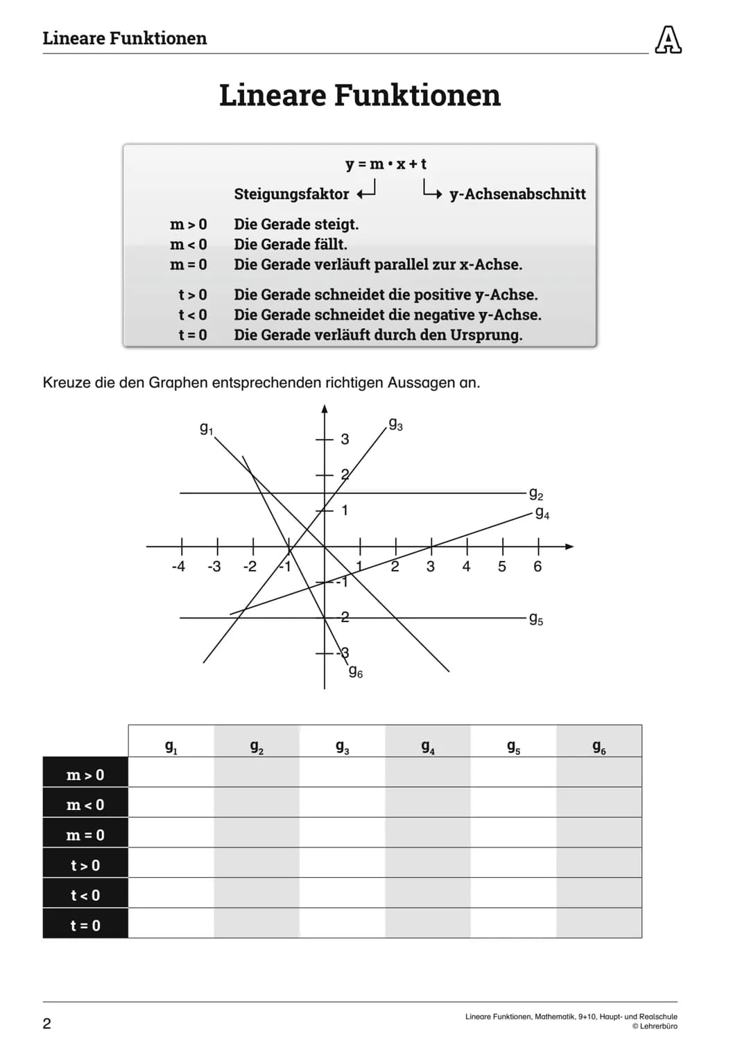 Lineare Funktionen
2
m>0
m<0
m = 0
m> 0
m<0
m = 0
t> 0
t<0
t = 0
t> 0
t< 0
t = 0
-4
9₁
Lineare Funktionen
Kreuze die den Graphen entsprechen