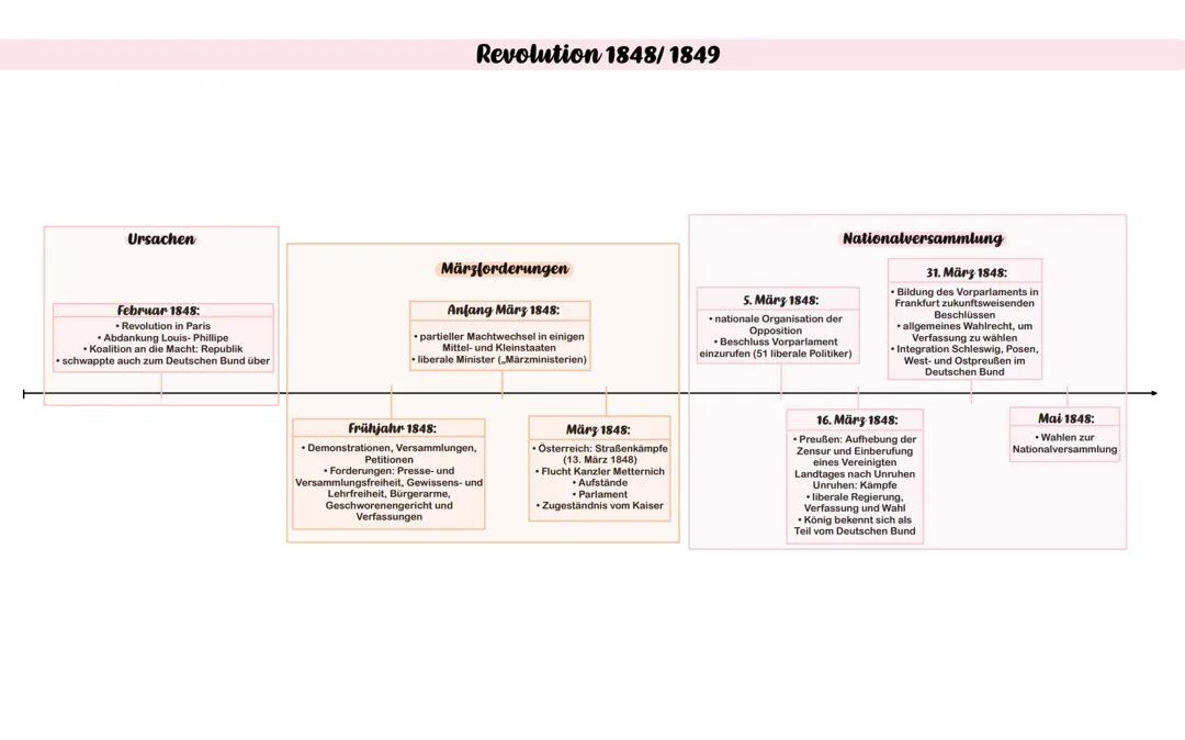 Die Deutsche Revolution 1848: Eine Zusammenfassung für die 8. Klasse