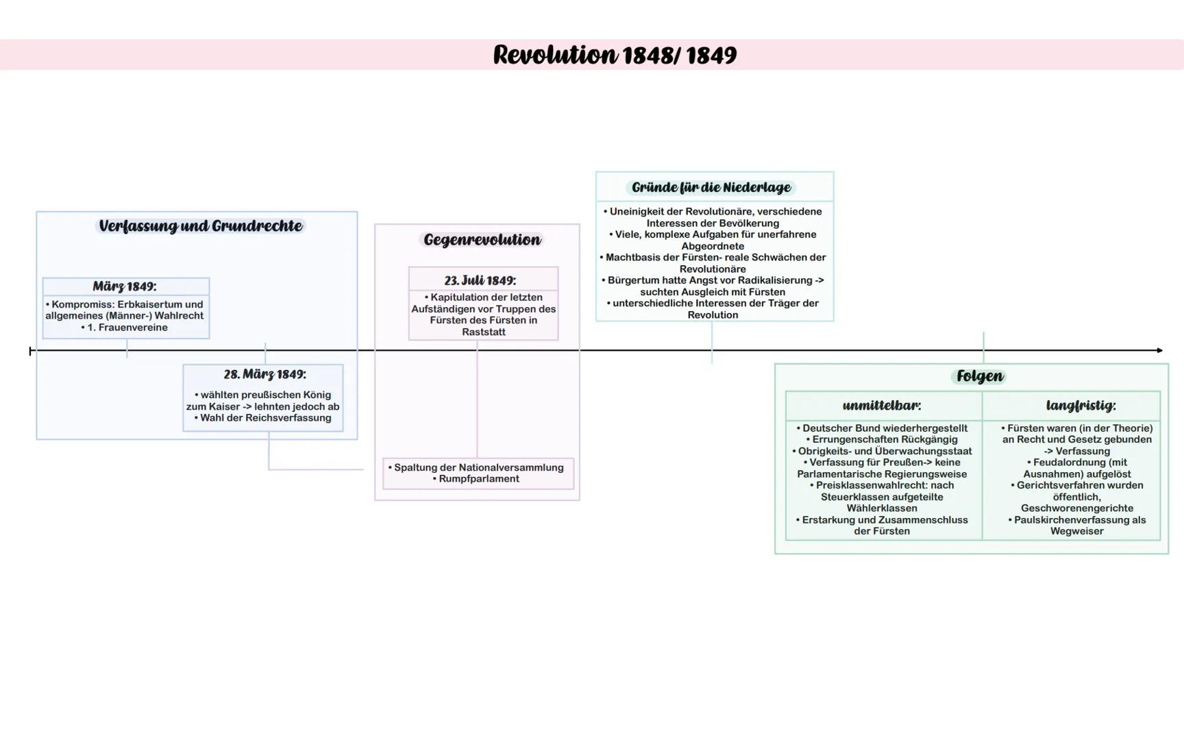 
<p>Im Februar 1848 fand in Paris eine Revolution statt, die zur Abdankung von Louis-Phillipe führte. Eine Koalition übernahm die Macht und 