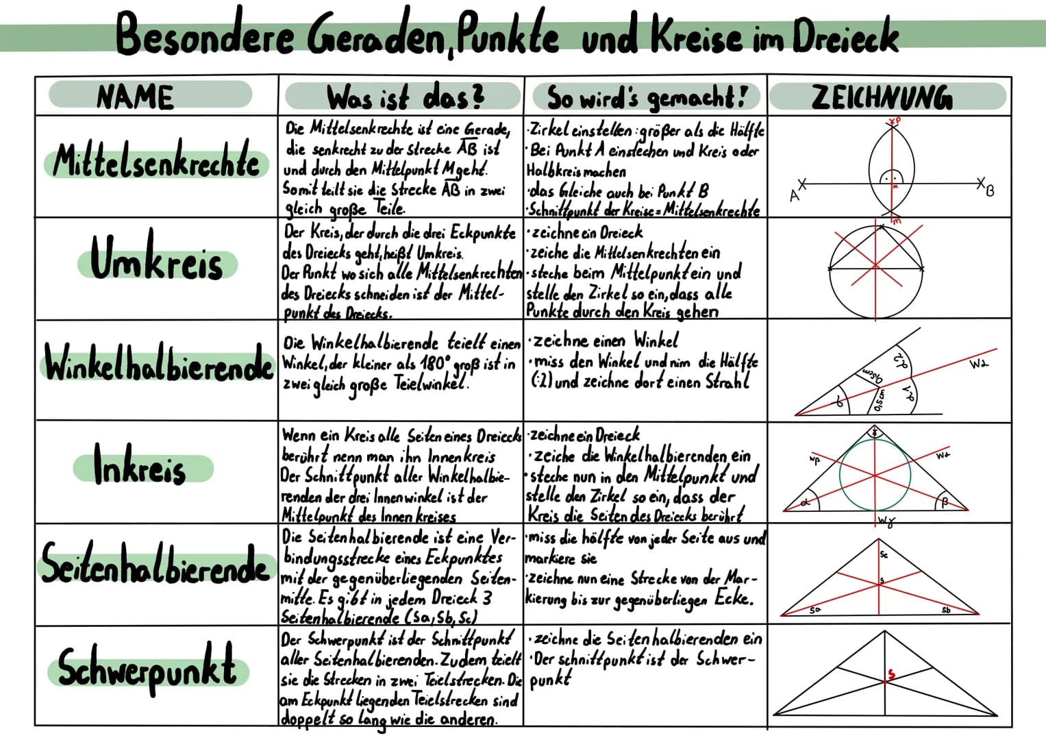 Besondere Geraden, Punkte und Kreise im Dreieck
NAME
ZEICHNUNG
Was ist das?
Die Mittelsenkrechte ist eine Gerade,
So wird's gemacht!
・Zirkel