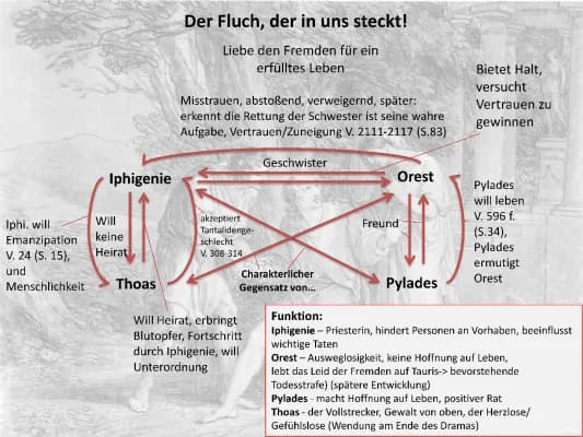 Know Iphigenie auf Tauris Figurenkonstellation thumbnail