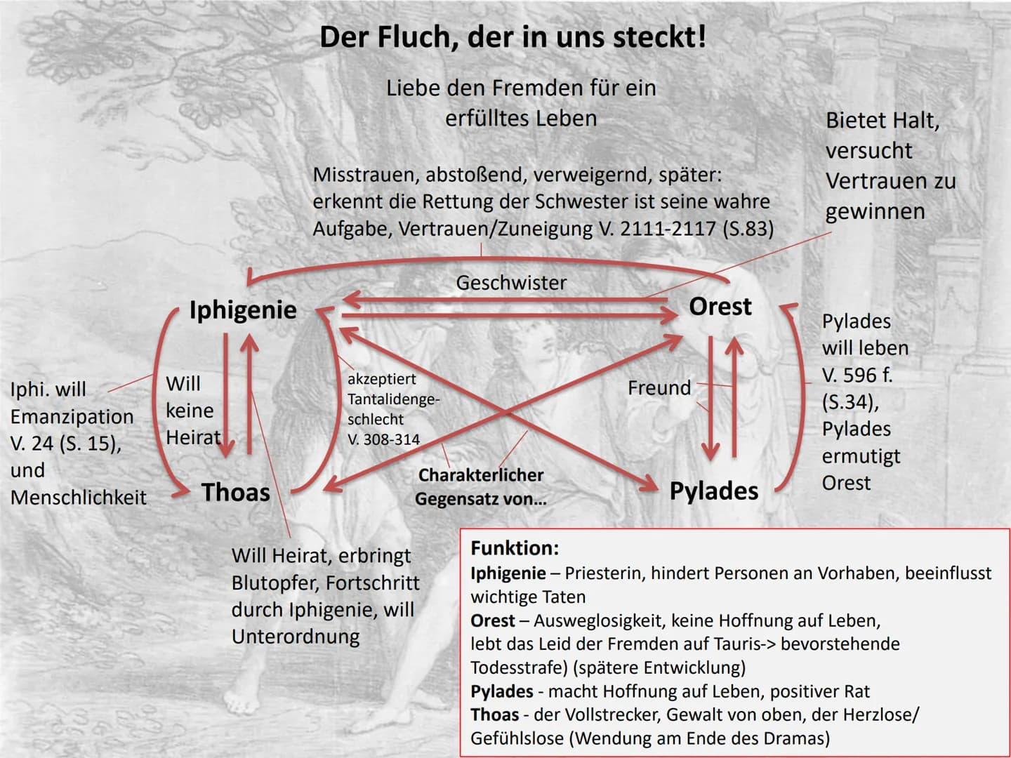 lphi. will
Emanzipation
V. 24 (S. 15),
und
Menschlichkeit
Iphigenie
Will
keine
Heirat
Thoas
Der Fluch, der in uns steckt!
Liebe den Fremden 