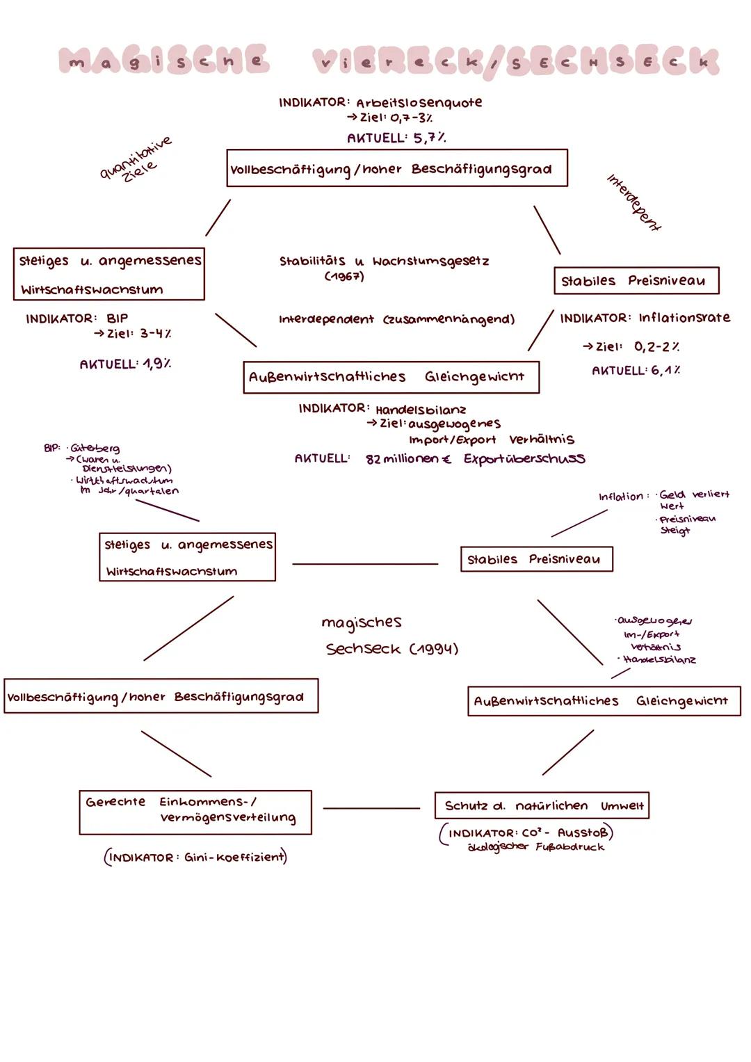 magische
quantitative
Ziele
Stetiges u. angemessenes
Wirtschaftswachstum
INDIKATOR: BIP
→Ziel: 3-4%
AKTUELL: 1,9%
BIP: Güterberg
→ (waren u.