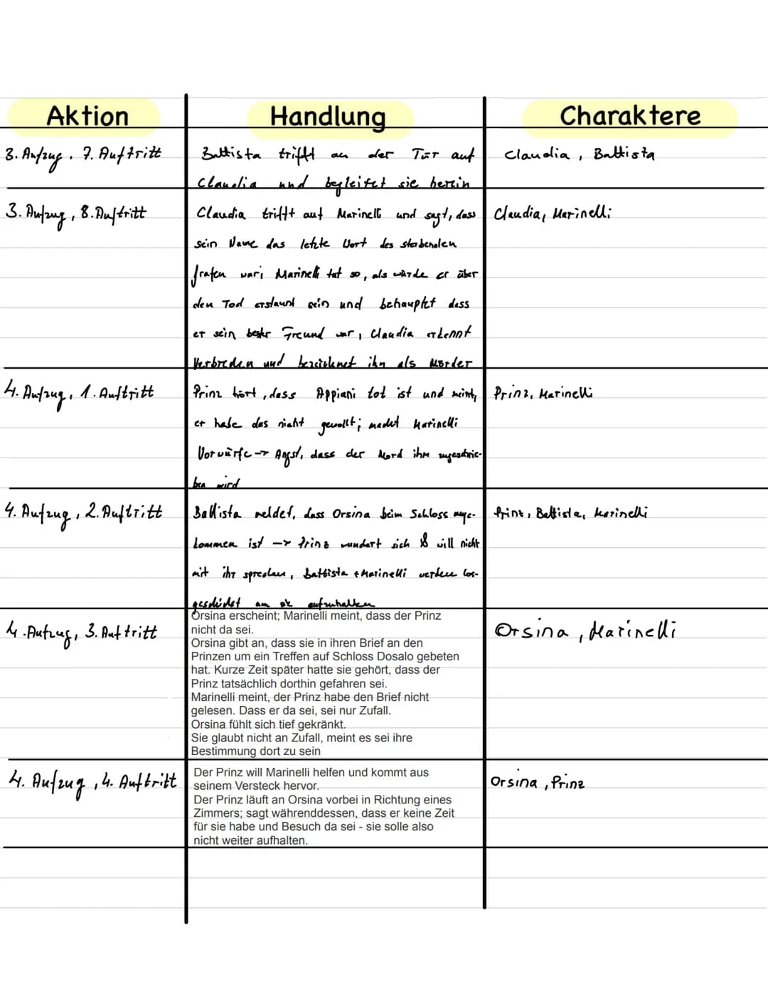 Aktion
1-Aufzug / 1-Auftritt
1- Aufzug / 2. Auftritt
Emilia Galotti- 1./2. Aufzug
1-Aufzug / 4. Auftritt
Handlung
Prinz sitzt am Schreibtisc