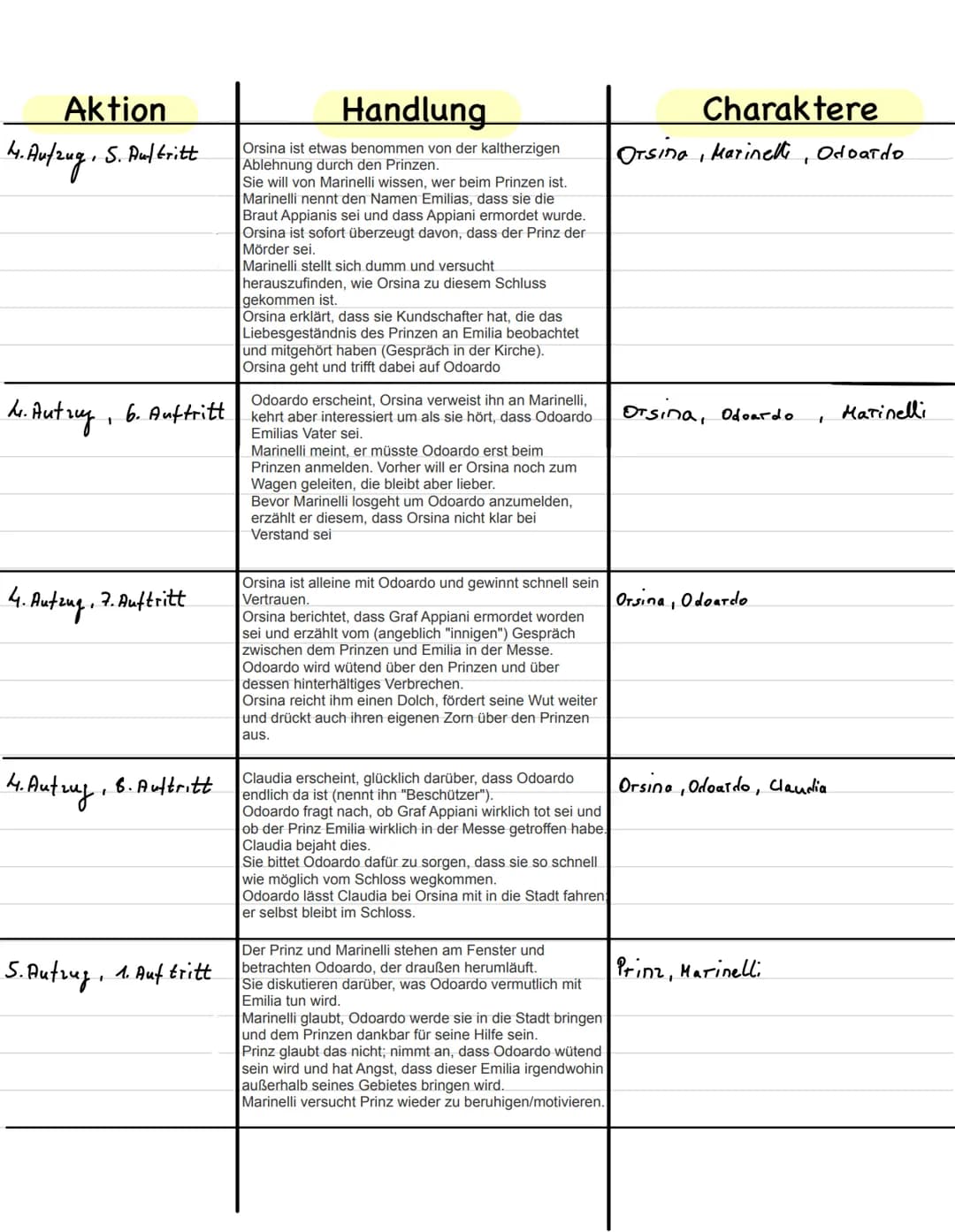 Aktion
1-Aufzug / 1-Auftritt
1- Aufzug / 2. Auftritt
Emilia Galotti- 1./2. Aufzug
1-Aufzug / 4. Auftritt
Handlung
Prinz sitzt am Schreibtisc