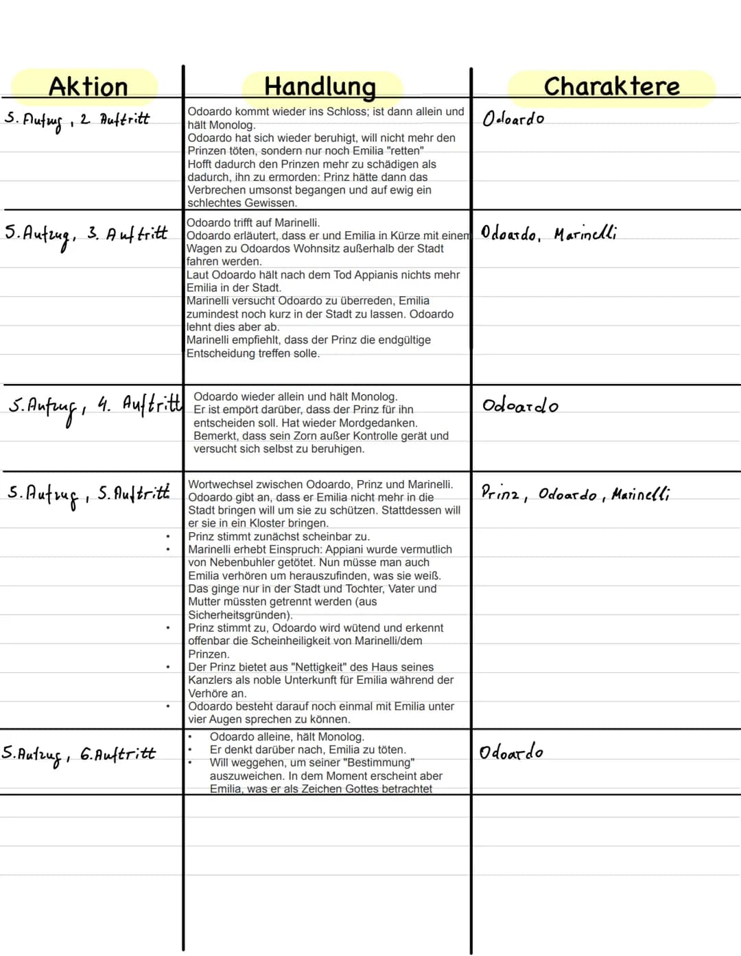 Aktion
1-Aufzug / 1-Auftritt
1- Aufzug / 2. Auftritt
Emilia Galotti- 1./2. Aufzug
1-Aufzug / 4. Auftritt
Handlung
Prinz sitzt am Schreibtisc