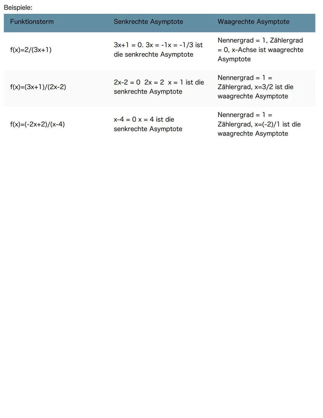 # Gebrochen rationale Funktionen

Funktionen, deren Funktionsterm ein Bruchterm ist, nennt man gebrochen rationale Funktionen.

Bruchterme s