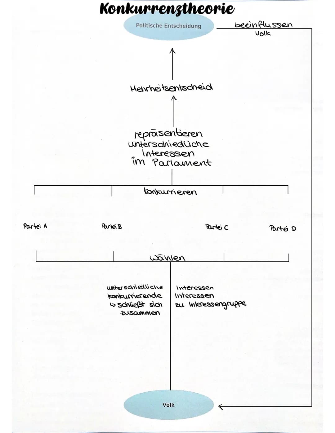 Konkurrenztheorie
2 Eigenschaften: Der Mensch ist....
·egoistisch vernunfigeleitet
•fehlbar konkurrierend
4 Die Autoren sind Begründer der r