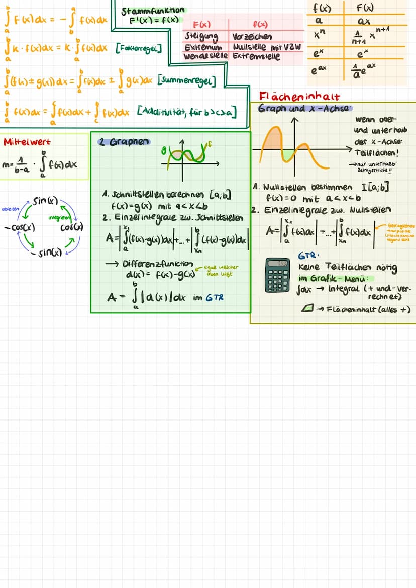 GANZRATIONALE FUNKTIONEN
Lineare Funktion
f(x) = mx + (1. Grades)
Parabel
f(x) = ax²+bx+C (2.Grades)
Schnittpunkte mit Koordinaten achsen
y-