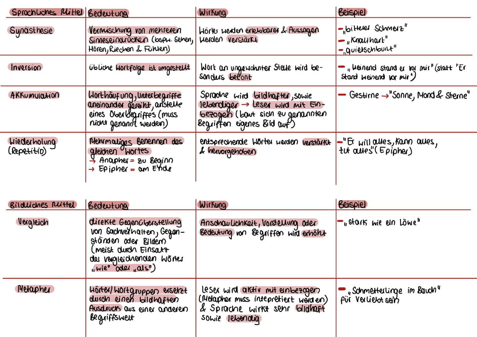 Rhetorische Stilmittel- Bedeutung & Wirkung:
Sprachliches Mittel Bedeutung
Wirkung
Beispiel
Rhetorische Frage; Scheinfrage, erwartet keine A