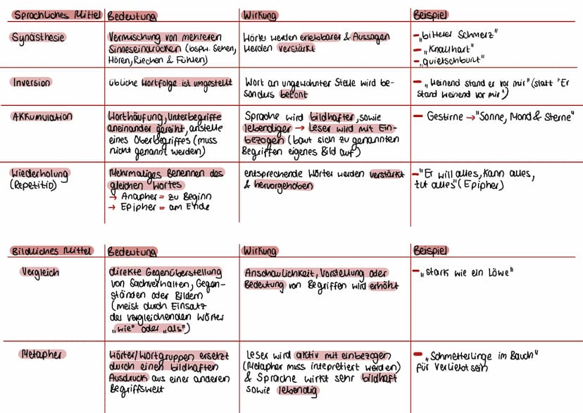 Rhetorische Stilmittel- Bedeutung & Wirkung:
Sprachliches Mittel Bedeutung
Wirkung
Beispiel
Rhetorische Frage; Scheinfrage, erwartet keine A