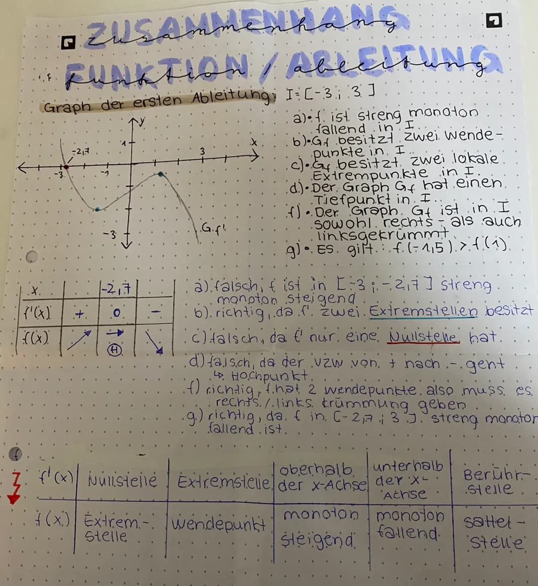 G ZUSAMMENhang
FUNKTION / Abelitung
Graph der ersten Ableitung; I = [-3; [3] |
.X.
('(X)
((x)
-2₁:3
.4.
...
.G.f!
a) f ist streng manaton
fa
