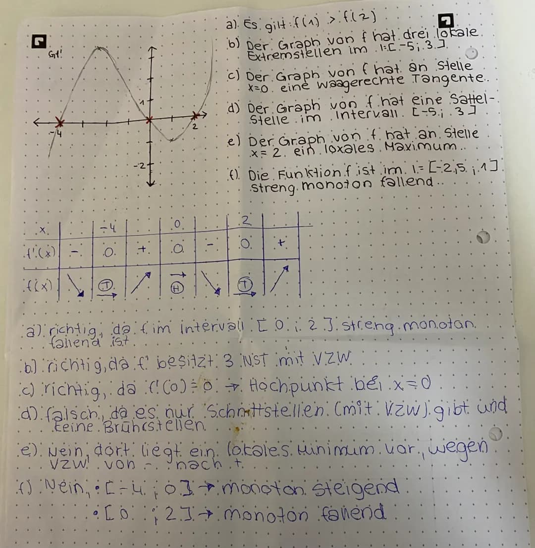 G ZUSAMMENhang
FUNKTION / Abelitung
Graph der ersten Ableitung; I = [-3; [3] |
.X.
('(X)
((x)
-2₁:3
.4.
...
.G.f!
a) f ist streng manaton
fa