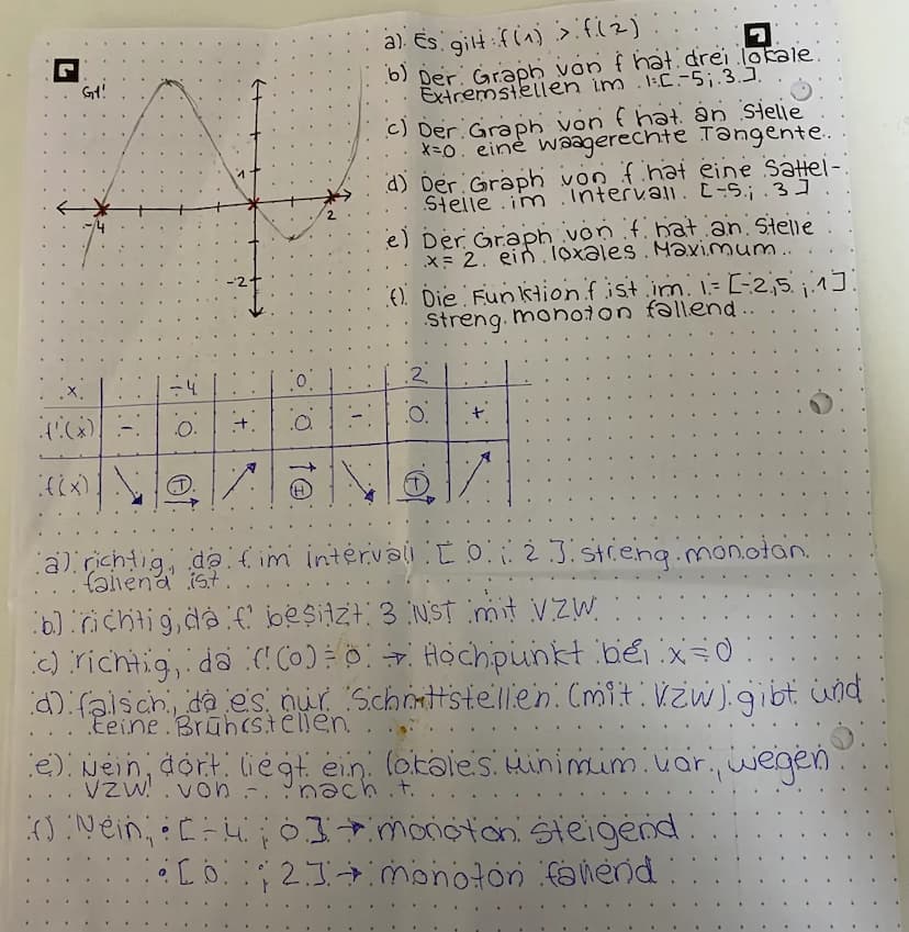 G ZUSAMMENhang
FUNKTION / Abelitung
Graph der ersten Ableitung; I = [-3; [3] |
.X.
('(X)
((x)
-2₁:3
.4.
...
.G.f!
a) f ist streng manaton
fa