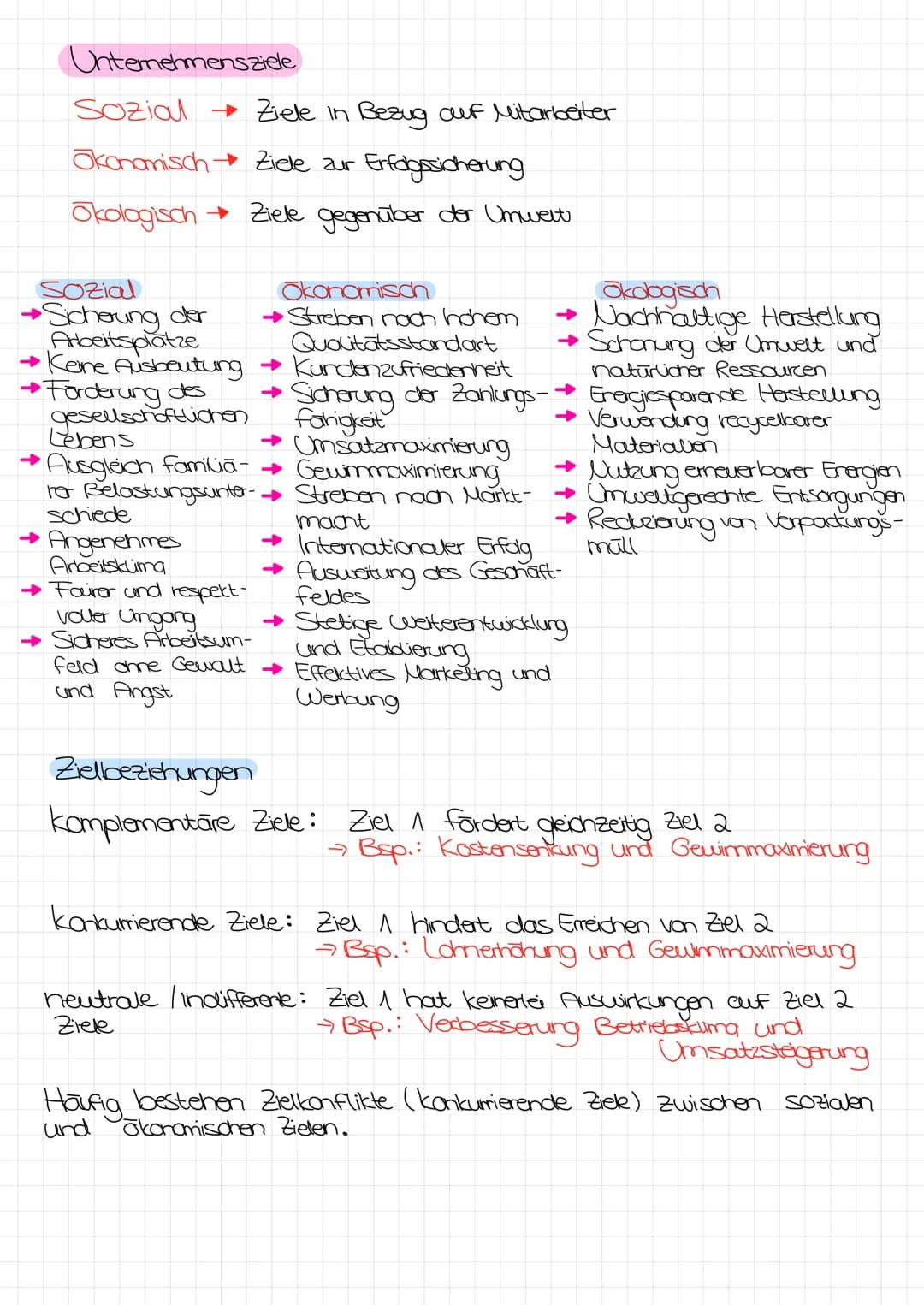 Unternehmensziele
Sozial → Ziele in Bezug auf Mitarbeiter
Okonomisch Ziele zur Erfolgssicherung
Okologisch Ziele gegenüber der Umwelt
Sozial