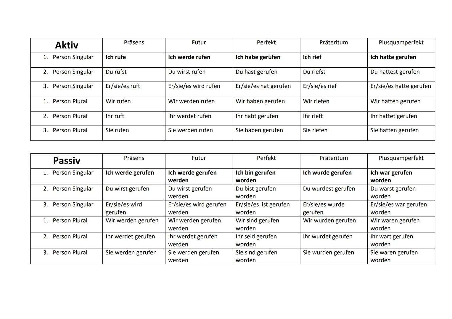 Aktiv, Passiv und Ersatzformern für das Passiv:
Was ist Aktiv?
Ein Satz steht im Aktiv, wenn ein oder mehrere Handelnde/ Täter genannt werde