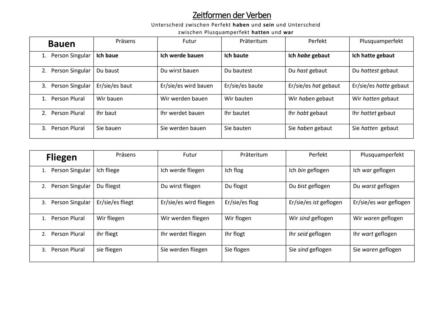 Aktiv, Passiv und Ersatzformern für das Passiv:
Was ist Aktiv?
Ein Satz steht im Aktiv, wenn ein oder mehrere Handelnde/ Täter genannt werde