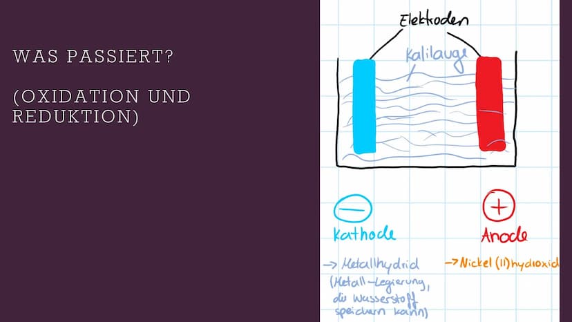 NICKEL-METALLHYDRID-AKKUMULATOR
Was ist das? AUFBAU
Negative Elektrode: Metallhydrid (Pulver)
(Träger: Lochfolie)
Positive Elektrode: Nickel