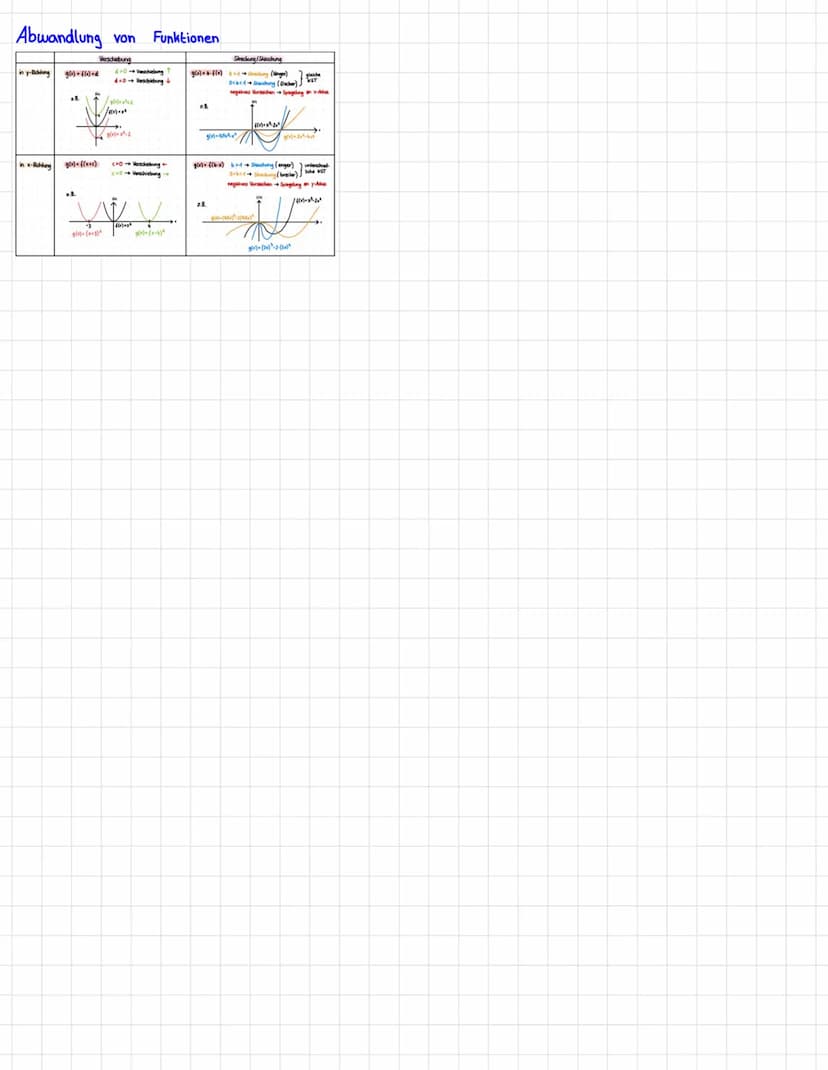 -Analysis
Ableitungen: f'(x) ist die Steigung von f(x)
Potenzregel: f(x) = ax² + bx +
f'(x) = 2ax
Exponent nach vorne
Faktorregel: f(x)= r. 
