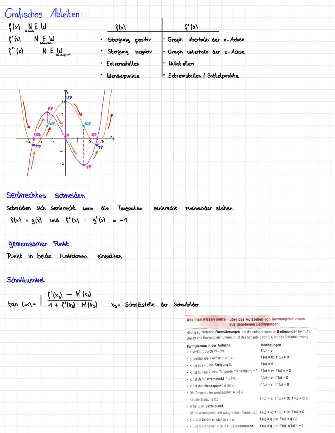 -Analysis
Ableitungen: f'(x) ist die Steigung von f(x)
Potenzregel: f(x) = ax² + bx +
f'(x) = 2ax
Exponent nach vorne
Faktorregel: f(x)= r. 
