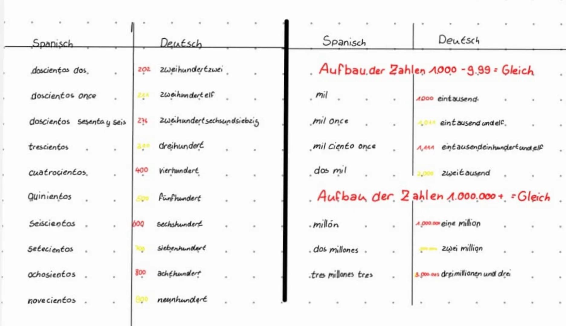 ZAHLEN: EN ESPAÑOL
Deutsch
Spanisch
uno
dos
tres
Cuatro
cinco
Seis
Siete
ocho
nueve
diez.
Once
doce
trece
catorce
Quince
dieciséis
diecisiet