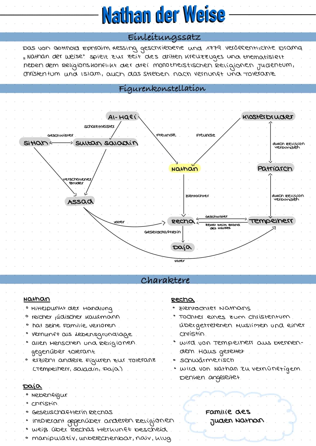 Nathan der Weise
Einleitungssatz
Das von Gotthold Ephraim dessing geschriebene und 1779. veröffentlichte Drama
1, Nathan der weise" spielt z