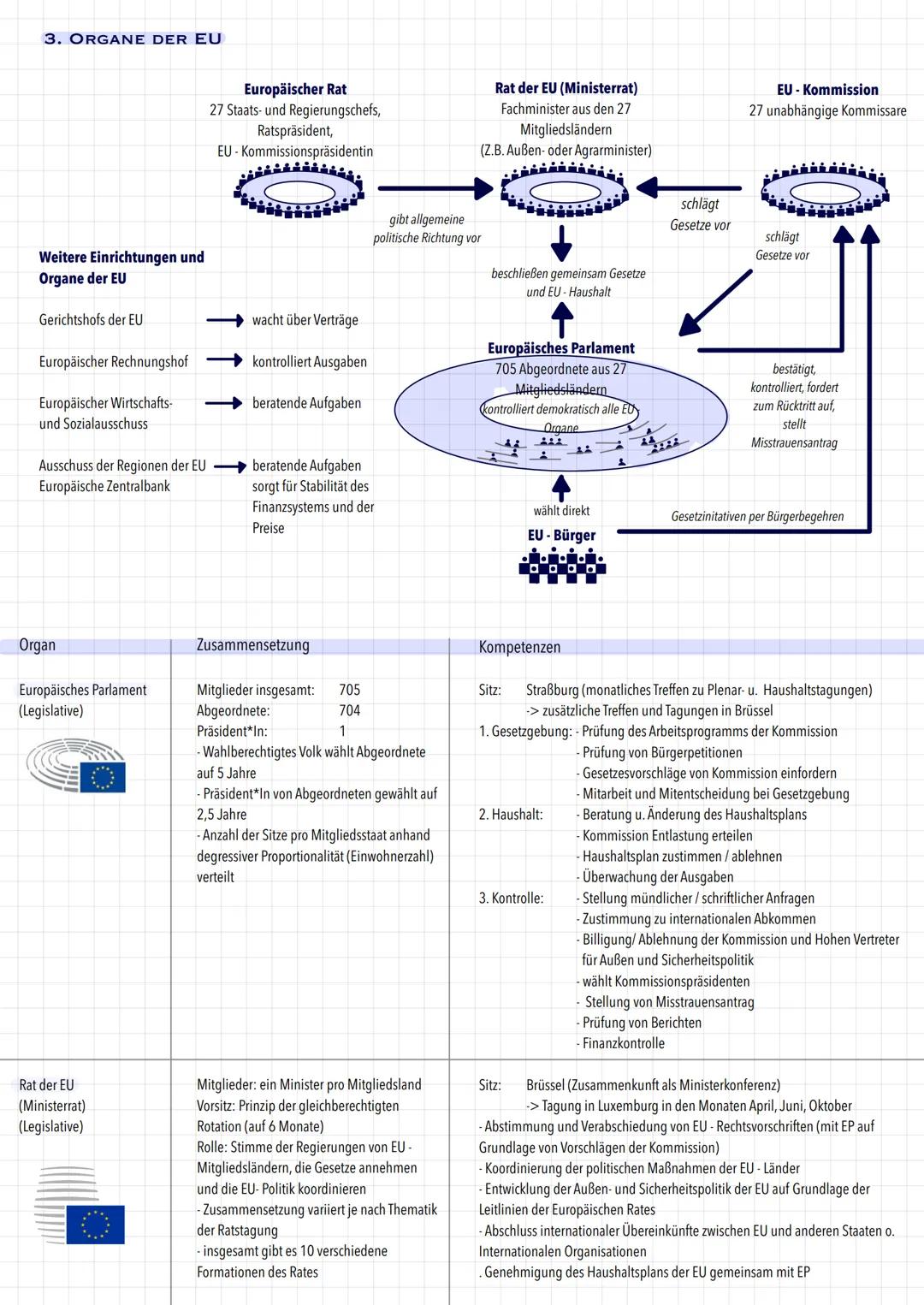 # EUROPÄISCHE UNION

O. EUROPÄISCHE INTEGRATION

= Bezeichnung für die immer engere Zusammenarbeit
europäischer Staaten, die Entwicklung der