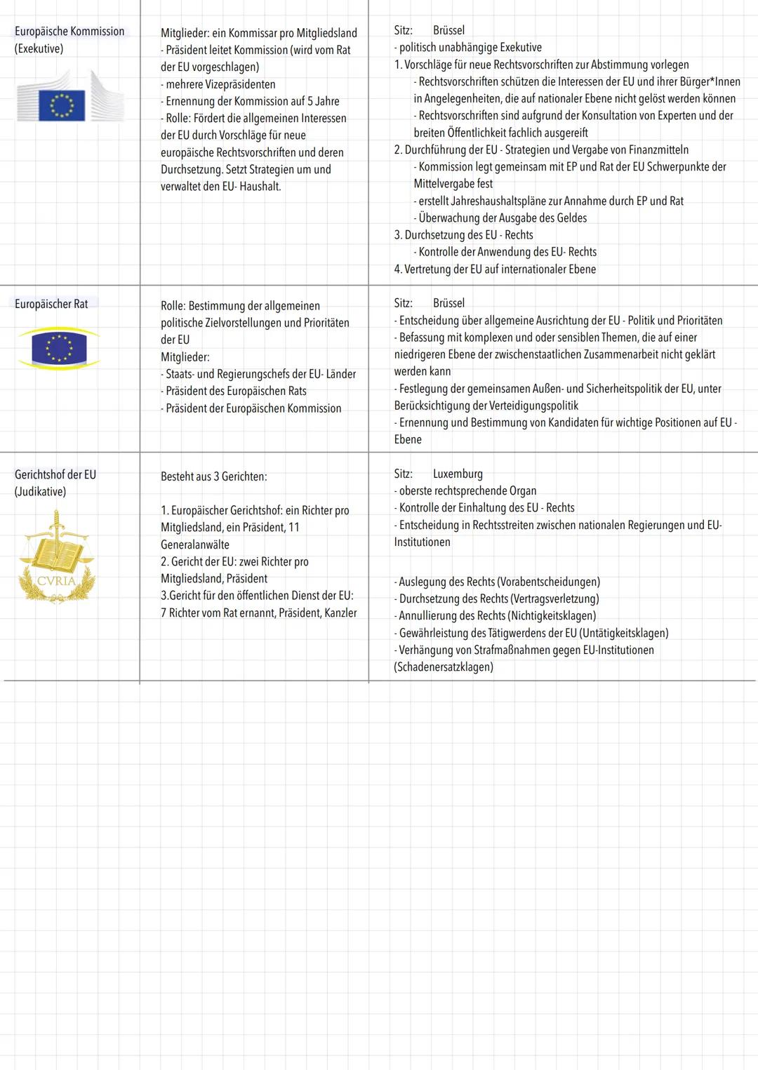 # EUROPÄISCHE UNION

O. EUROPÄISCHE INTEGRATION

= Bezeichnung für die immer engere Zusammenarbeit
europäischer Staaten, die Entwicklung der