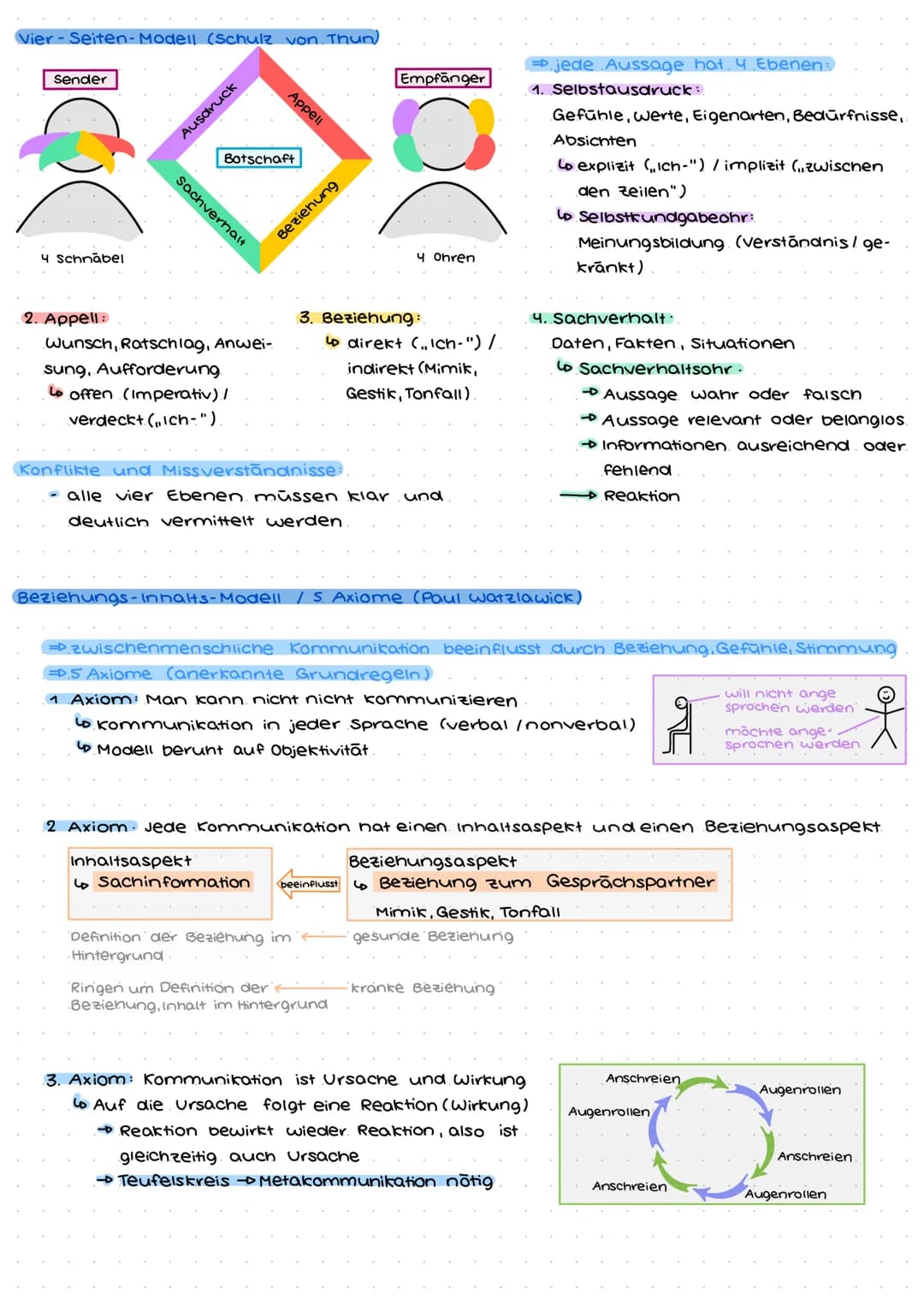 Sender-Empfänger - Modell
Hey
codieren
Lo Schrift
6 Körpersprache
sender
Kommunikationskanal
persönlich
Le Nachricht
Kommunikationsarten:
Si