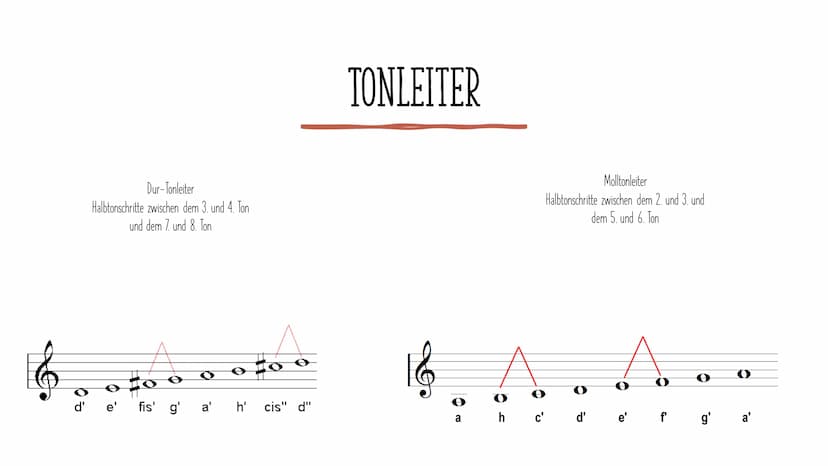 D
DUR UND MOLL
(5)
Kar WAS IST DAS ÜBERHAUPT? DUR UND MOLL SIND IN DER MUSIK SO GENANNTE
EIN TONGESCHLECHTER. DIESE KÖNNEN SICH AUF EINE
TON