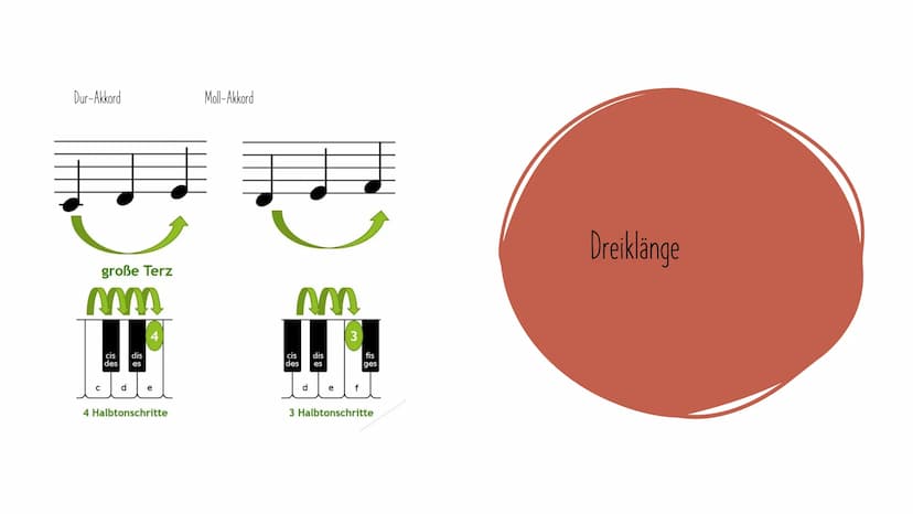 D
DUR UND MOLL
(5)
Kar WAS IST DAS ÜBERHAUPT? DUR UND MOLL SIND IN DER MUSIK SO GENANNTE
EIN TONGESCHLECHTER. DIESE KÖNNEN SICH AUF EINE
TON