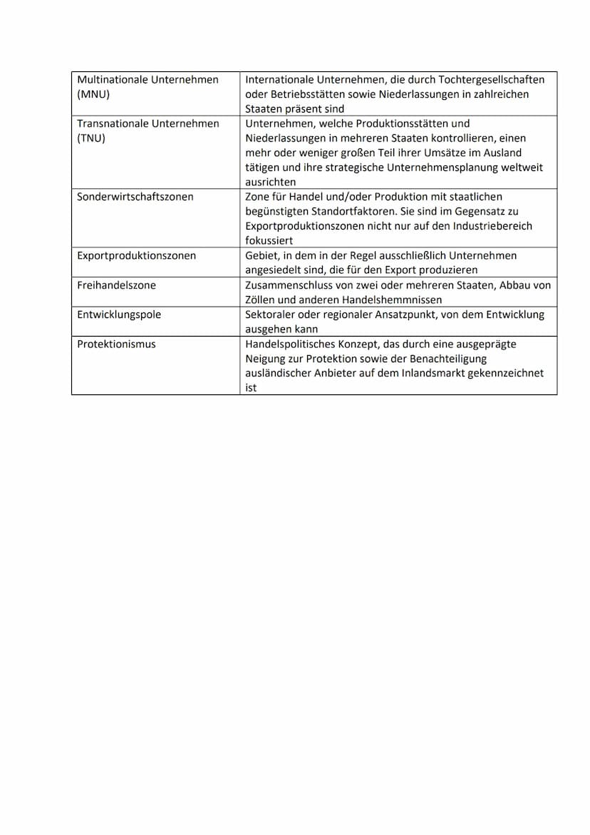 Bedeutungswandel von Standortfaktoren
Glossar:
Altindustrieller Standort
diversifiziert
Diversifizierung
Agglomerationsvorteile
Primärer Sek