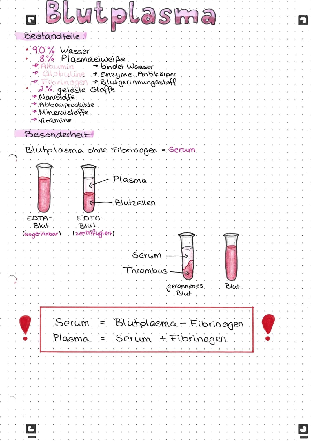 Blutplasma
Bestandteile.
• 90% Wasser.
.8% Plasmaeiweiße.
Albumin.
Globuline. Enzyme, Antikörper
Blutgerinnungsstoff
* Fibrinogen.
2% gelöst