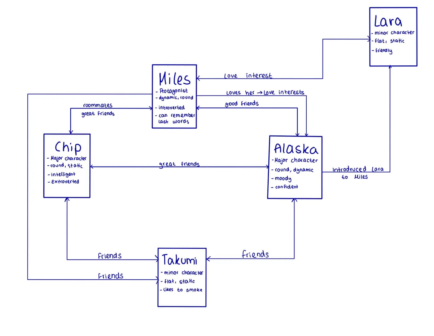 1) Miles
- Protagonist => major character
- Round
- dynamic
2) Chip
- major character
- Round
- static
3) Alaska
-major character
- Round
- 