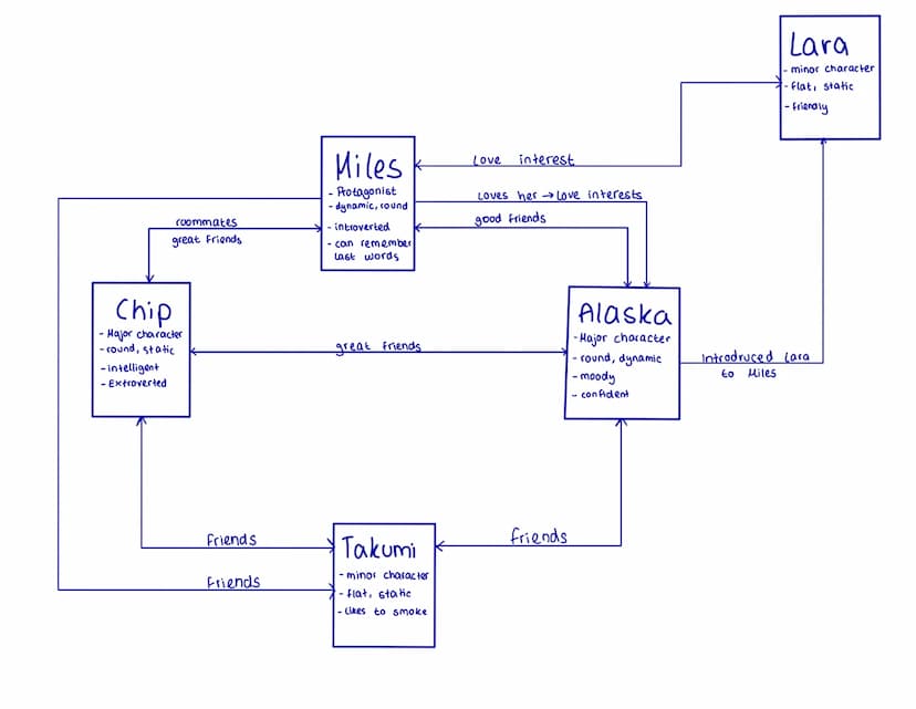 1) Miles
- Protagonist => major character
- Round
- dynamic
2) Chip
- major character
- Round
- static
3) Alaska
-major character
- Round
- 