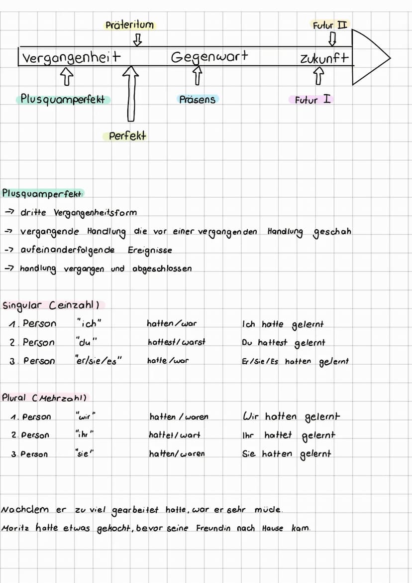 zeitform
Vergangenheit
↑
Plusquamperfekt
Präteritum
↓
Perfekt
Singular Ceinzahl)
1. Person "Ich"
2. Person "Du"
3. Person
Plural CMehrzahl)
