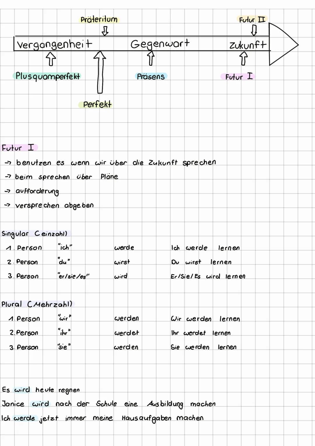 zeitform
Vergangenheit
↑
Plusquamperfekt
Präteritum
↓
Perfekt
Singular Ceinzahl)
1. Person "Ich"
2. Person "Du"
3. Person
Plural CMehrzahl)
